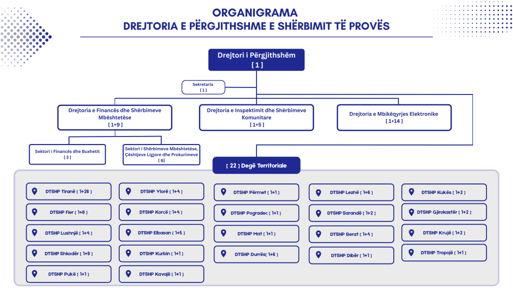 ORGANIGRAMA DREJTORIA E PËRGJITHSHME E SHËRBIMIT TË PROVËS